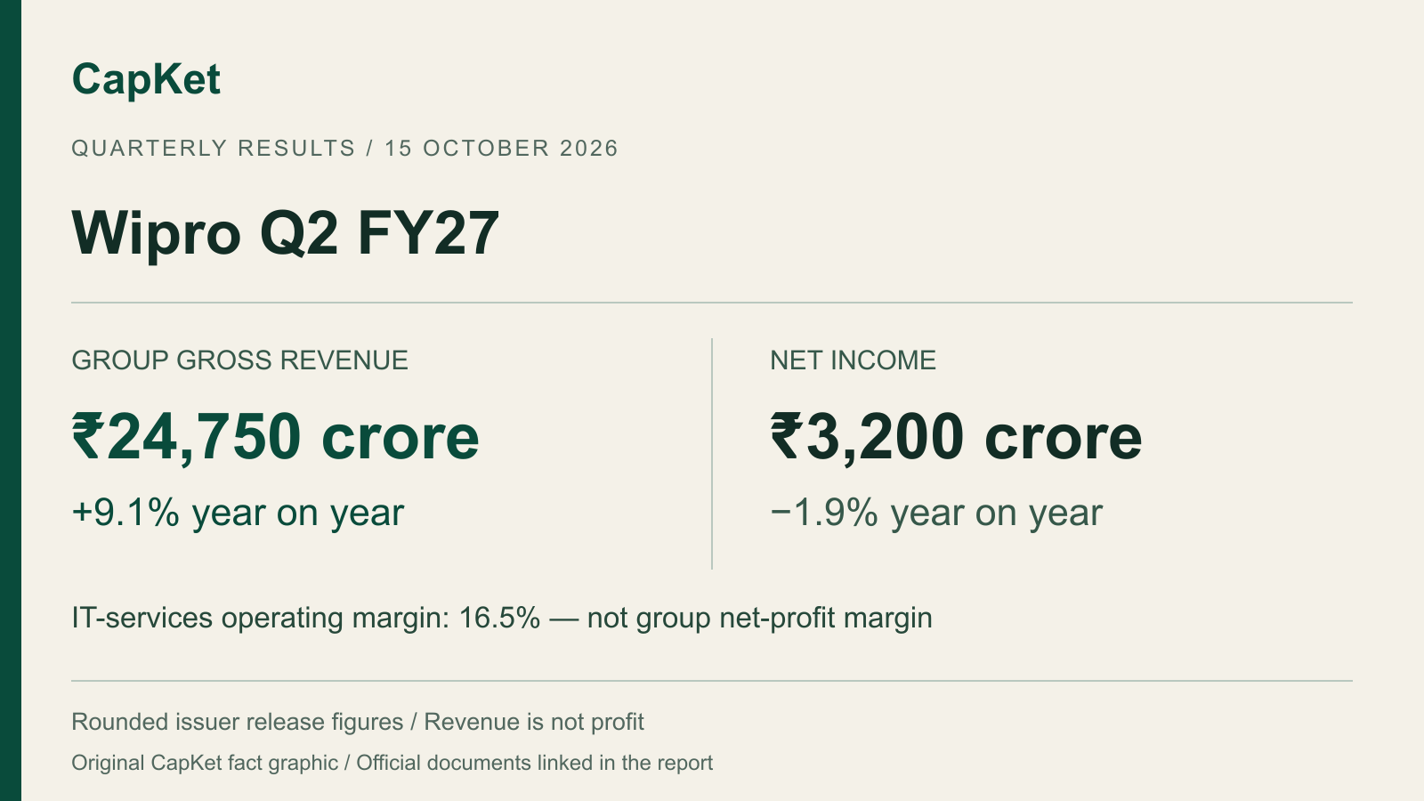 CapKet का मूल ग्राफिक: विप्रो Q2 FY27 में समूह का सकल राजस्व लगभग ₹24,750 करोड़, सालाना वृद्धि 9.1%; शुद्ध लाभ लगभग ₹3,200 करोड़, गिरावट 1.9%; विज्ञप्ति के राउंड किए गए आंकड़े; IT सेवाओं का परिचालन मार्जिन 16.5%।